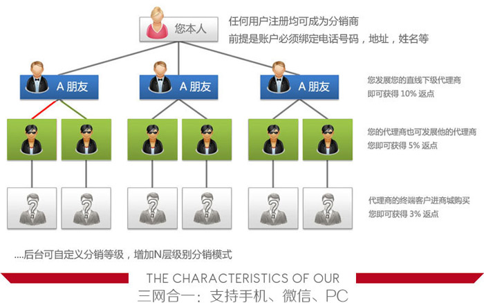 分销电商网站系统