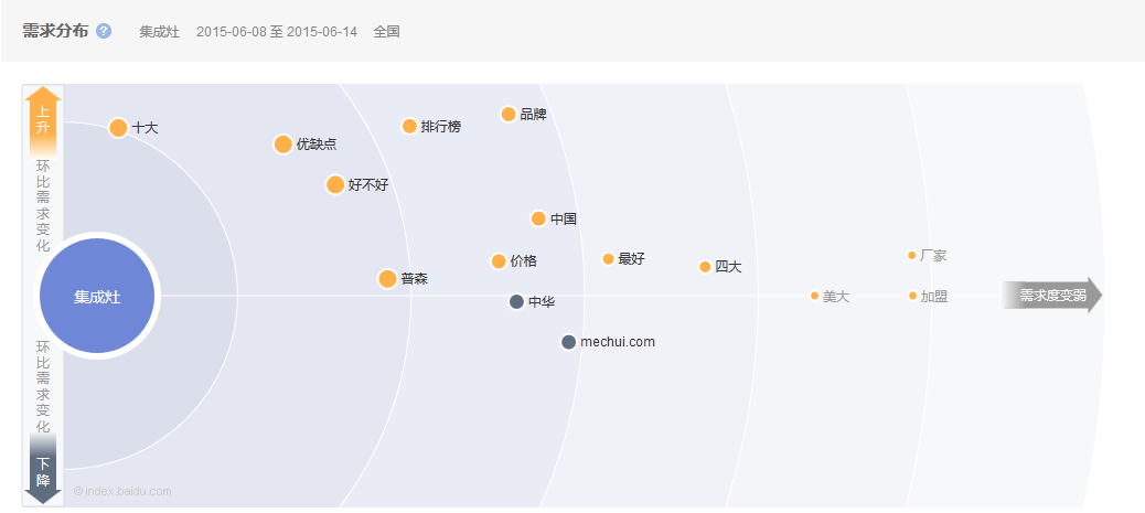 集成灶行业需求