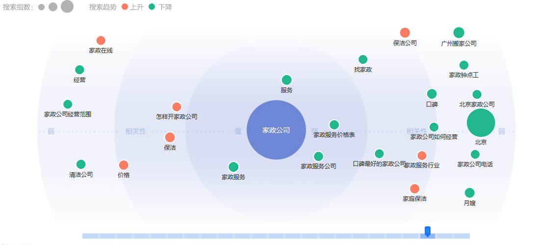 家政公司需求图谱